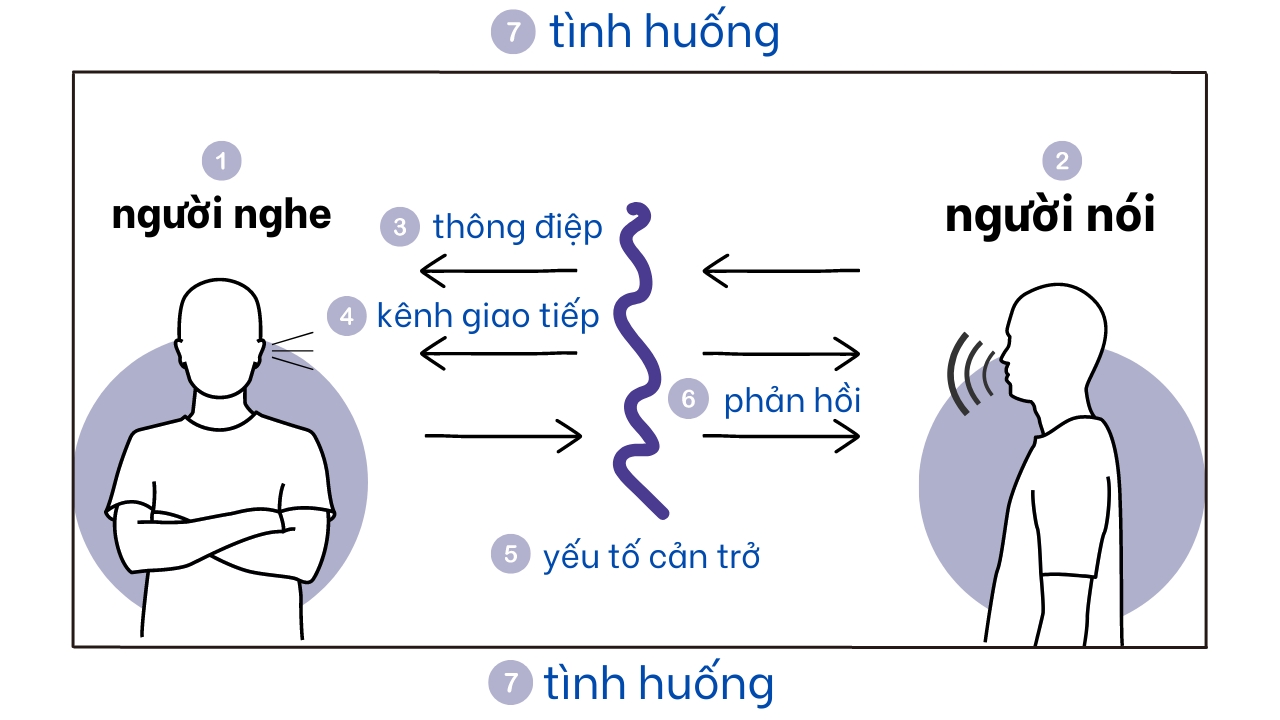 Mô Hình 7 Yếu Tố Cho Người Giao Tiếp Hiệu Quả 1 mô hình 7 yếu tố giao tiếp hiệu quả