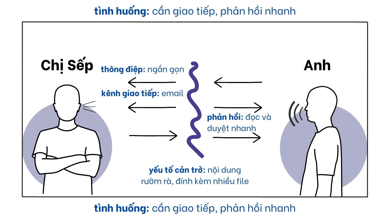 Mô Hình 7 Yếu Tố Cho Người Giao Tiếp Hiệu Quả 2 cách anh đã áp dụng mô hình 7 yếu tố giao tiếp hiệu quả
